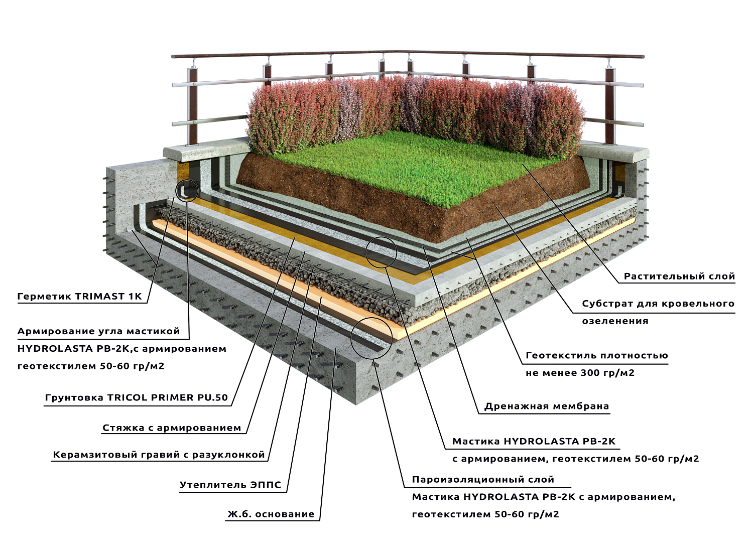 Система гидроизоляции зеленой кровли "HYDROLASTA GREENROOF"