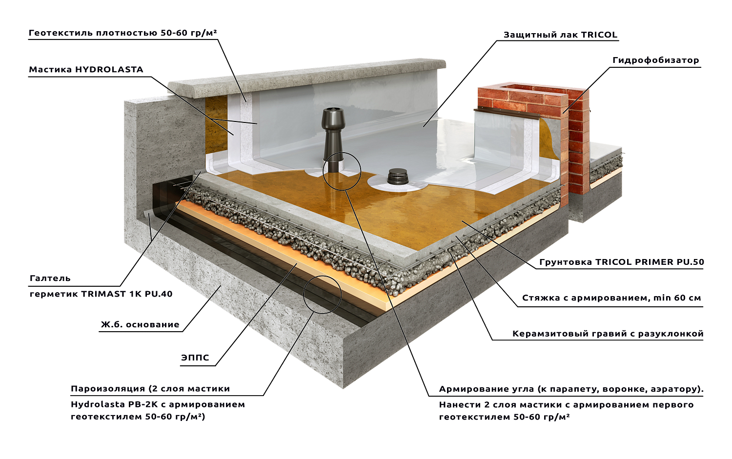 Система гидроизоляция плоской кровли "HYDROLASTA ROOF"
