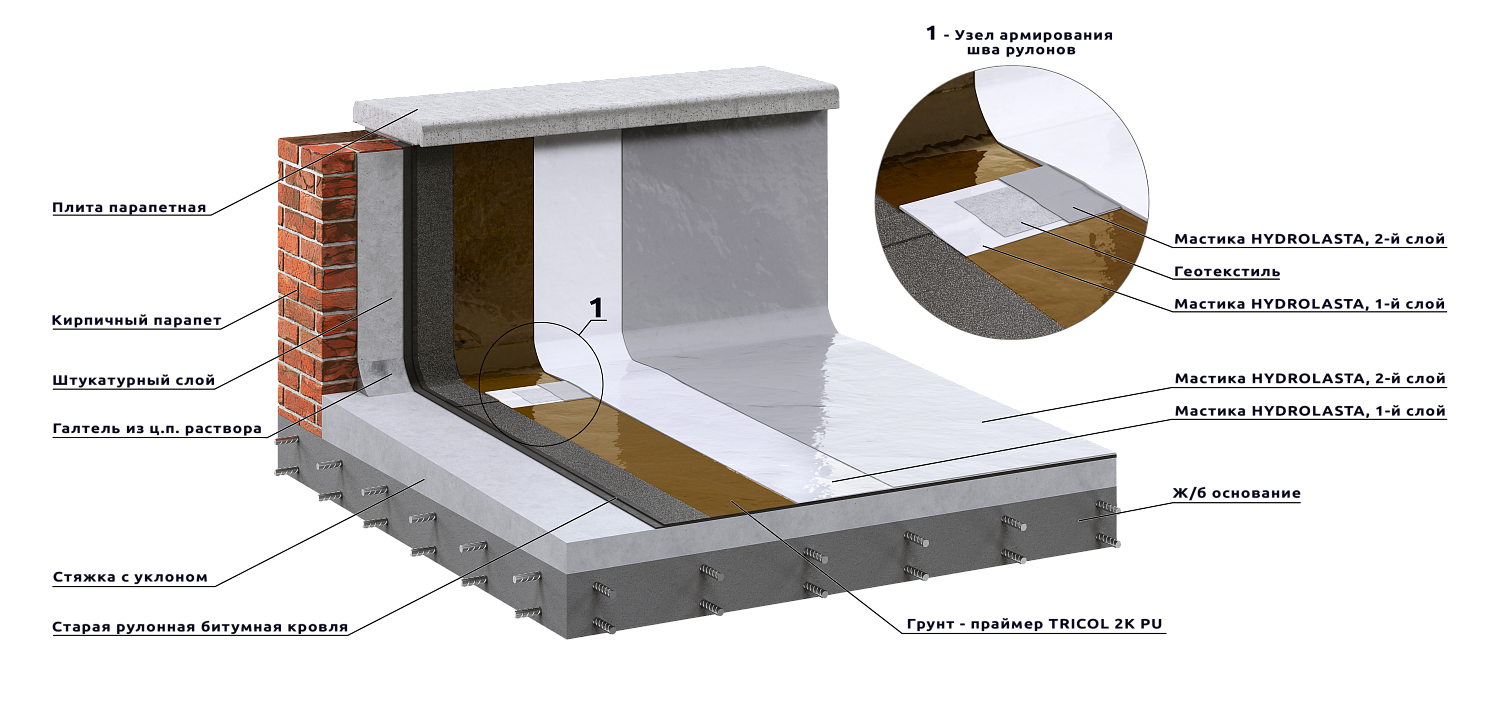 Система ремонта битумных кровель "HYDROLASTA BITUMEN ROOFING"